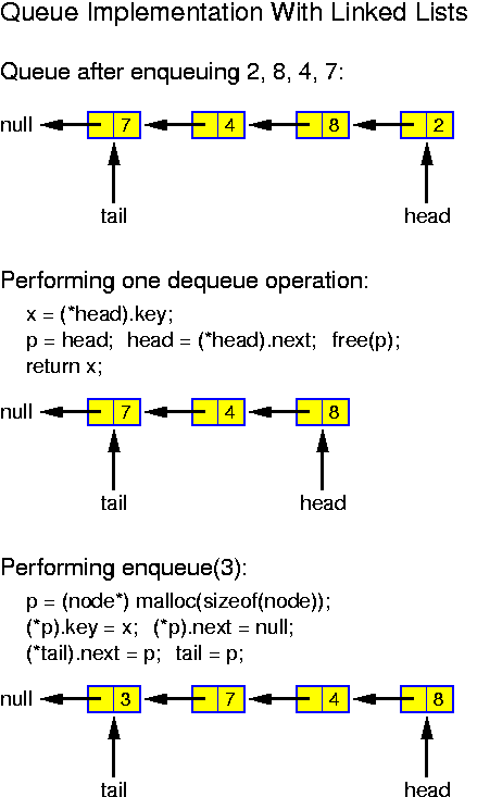 Implementation of Queues with Linked Lists